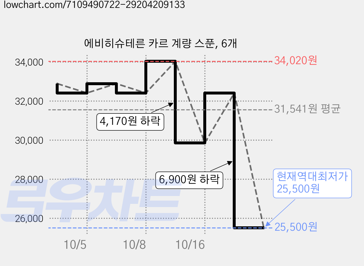 에비히슈테른 카르 계량 스푼, 6개 가격 변동 차트, 현재가 25,500원, 역대최저가