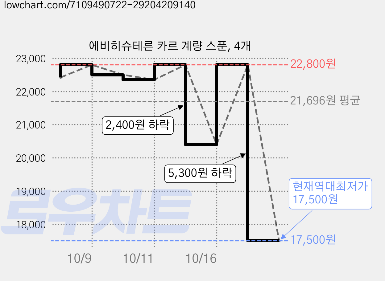 에비히슈테른 카르 계량 스푼, 4개 가격 변동 차트, 현재가 17,500원, 역대최저가