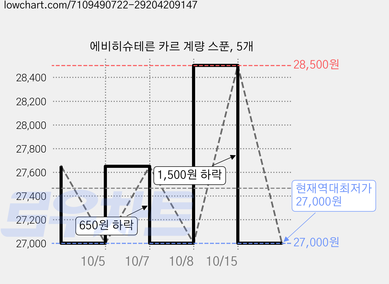 에비히슈테른 카르 계량 스푼, 5개 가격 변동 차트, 현재가 27,000원, 역대최저가