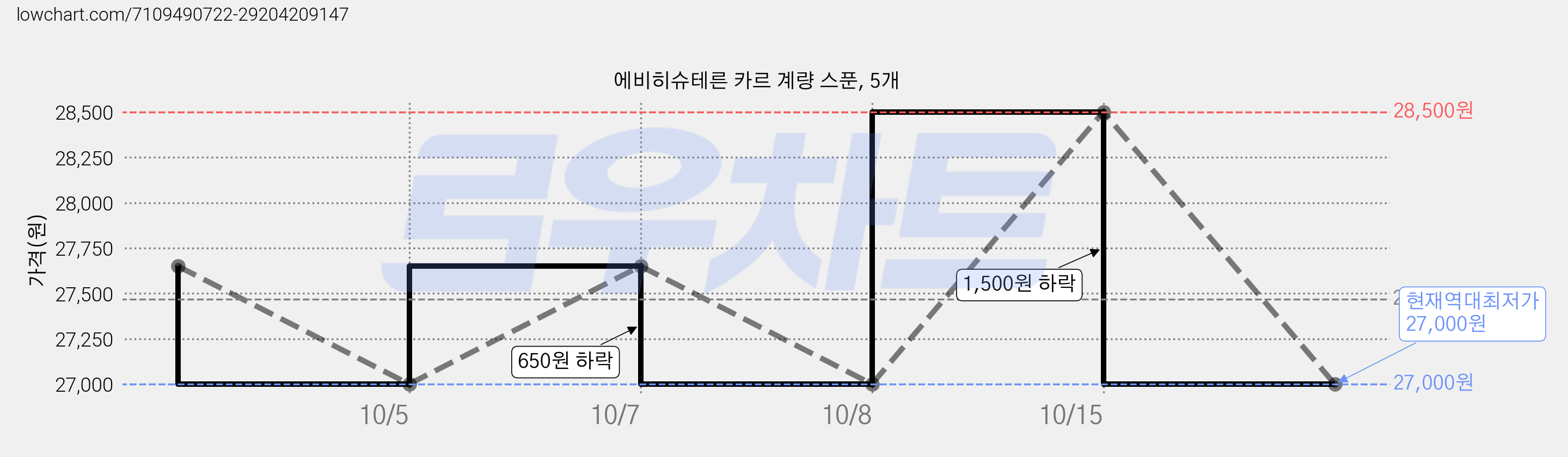 에비히슈테른 카르 계량 스푼, 5개 가격 변동 차트, 현재가 27,000원, 역대최저가