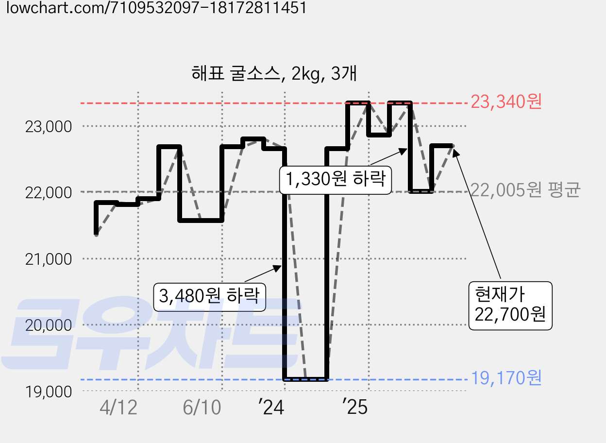 해표 굴소스, 2kg, 3개 가격 변동 차트, 현재가 22,930원, 관측 최저가 19,020원