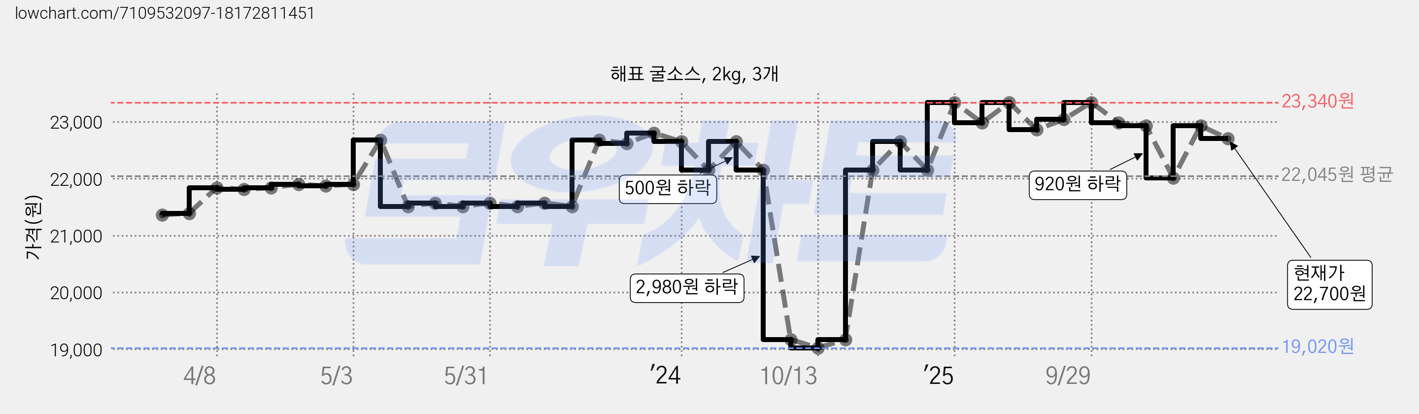 해표 굴소스, 2kg, 3개 가격 변동 차트, 현재가 22,930원, 관측 최저가 19,020원