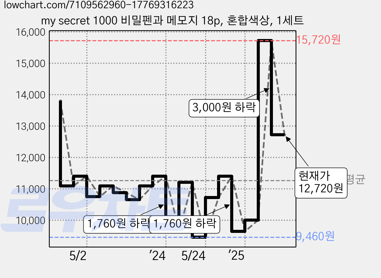 my secret 1000 비밀펜과 메모지 18p, 혼합색상, 1세트 가격 변동 차트, 현재가 12,720원, 관측 최저가 9,460원