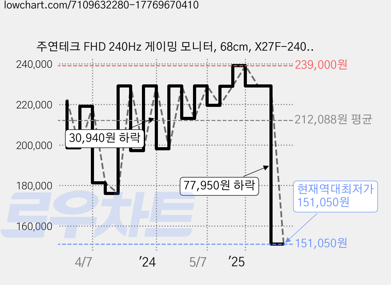 주연테크 FHD 240Hz 게이밍 모니터, 68cm, X27F-240B(무결점) 가격 변동 차트, 현재가 151,050원, 역대최저가