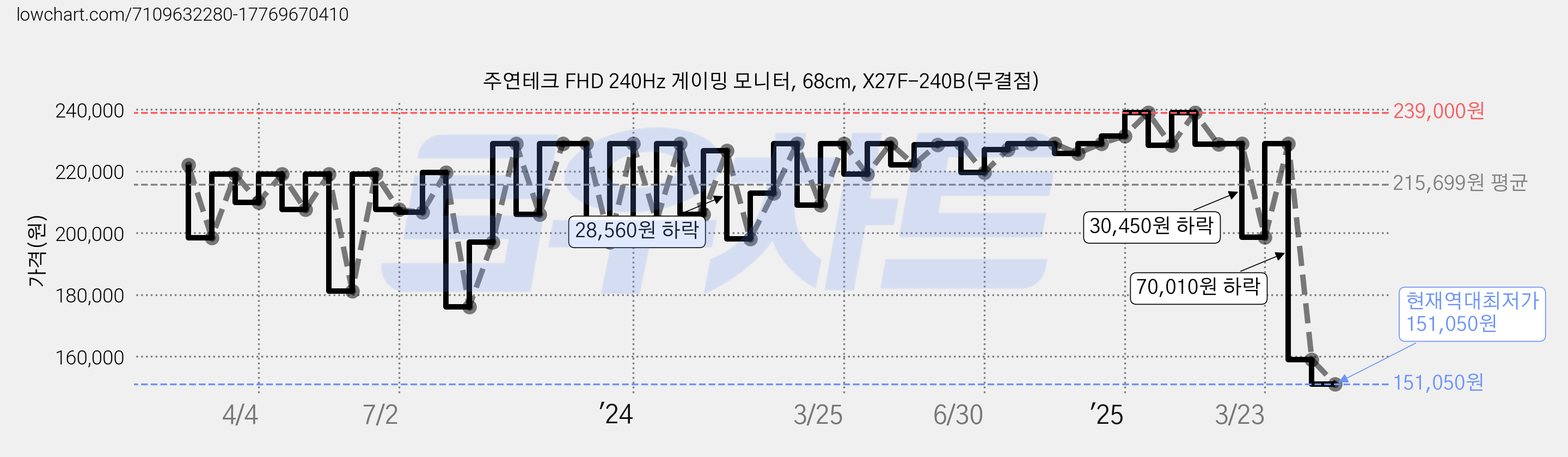 주연테크 FHD 240Hz 게이밍 모니터, 68cm, X27F-240B(무결점) 가격 변동 차트, 현재가 151,050원, 역대최저가