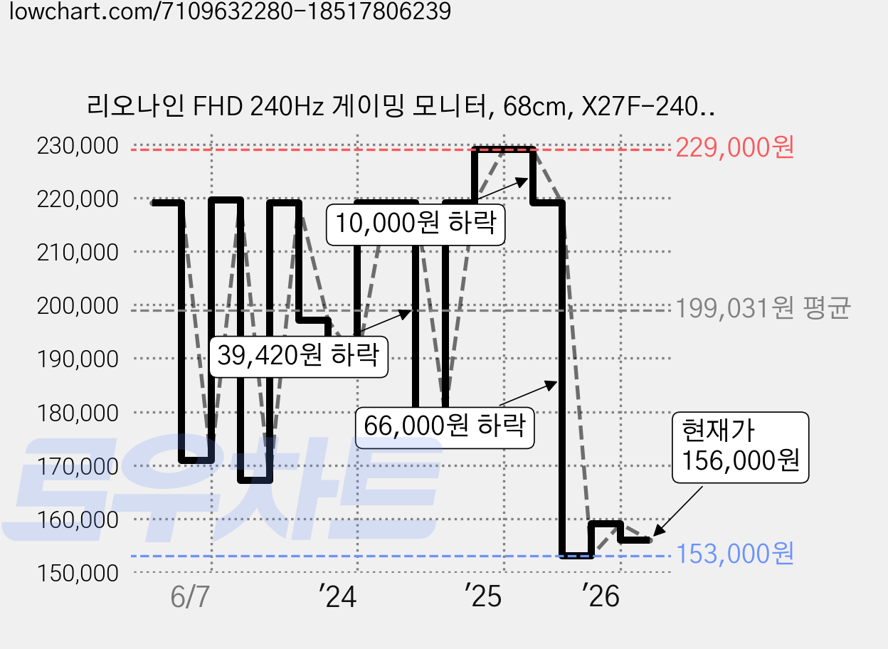 리오나인 FHD 240Hz 게이밍 모니터, 68cm, X27F-240B ZERO(일반) 가격 변동 차트, 현재가 156,000원, 관측 최저가 147,870원