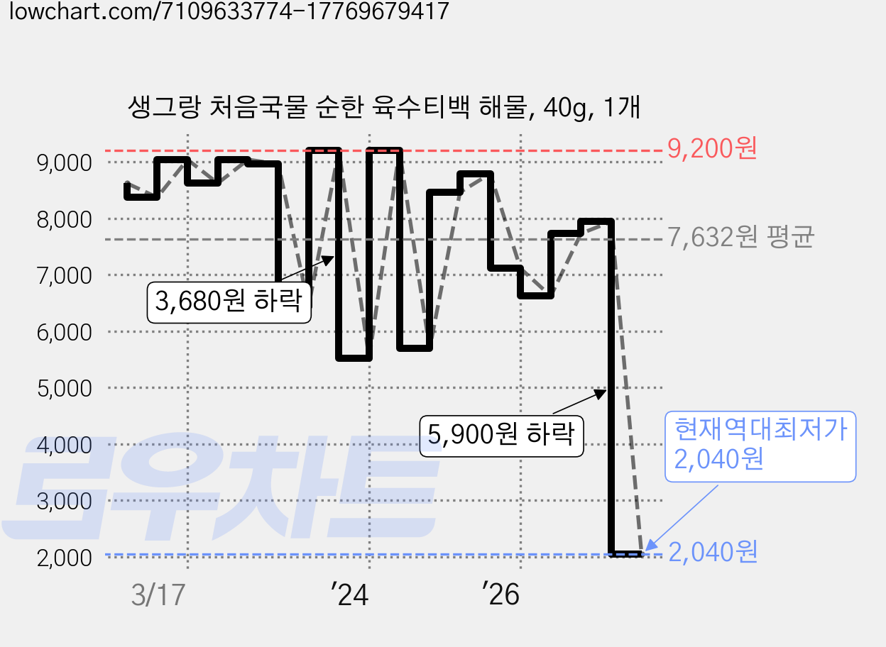생그랑 처음국물 순한 육수티백 해물, 40g, 1개 가격 변동 차트, 현재가 2,040원, 역대최저가