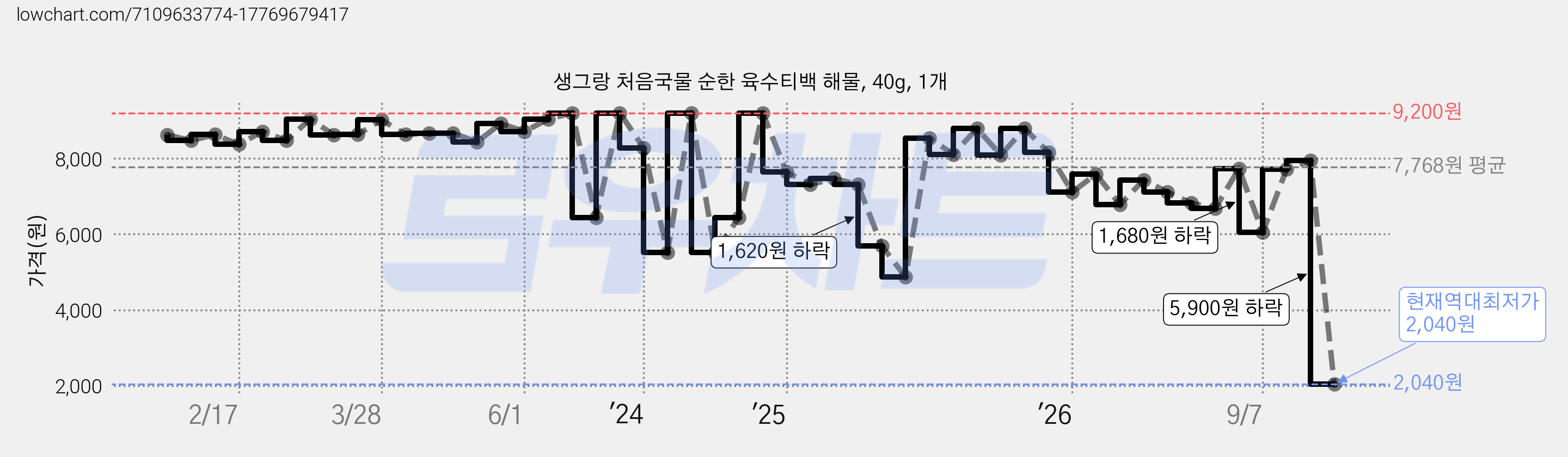 생그랑 처음국물 순한 육수티백 해물, 40g, 1개 가격 변동 차트, 현재가 2,040원, 역대최저가