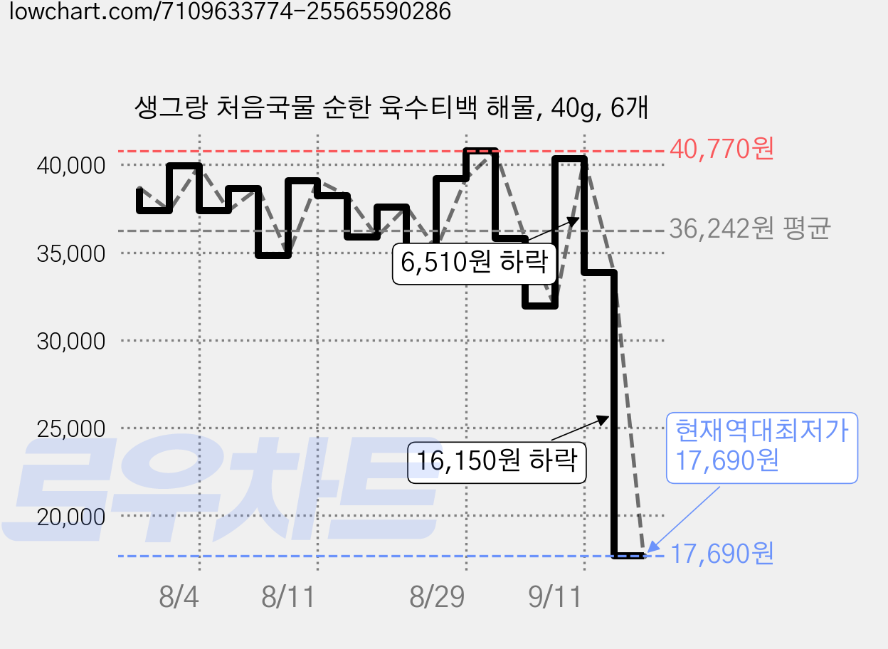생그랑 처음국물 순한 육수티백 해물, 40g, 6개 가격 변동 차트, 현재가 17,690원, 역대최저가