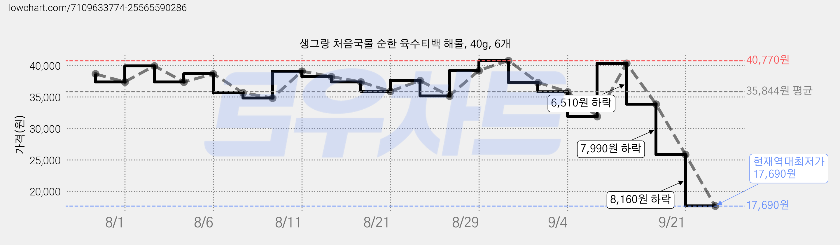 생그랑 처음국물 순한 육수티백 해물, 40g, 6개 가격 변동 차트, 현재가 17,690원, 역대최저가
