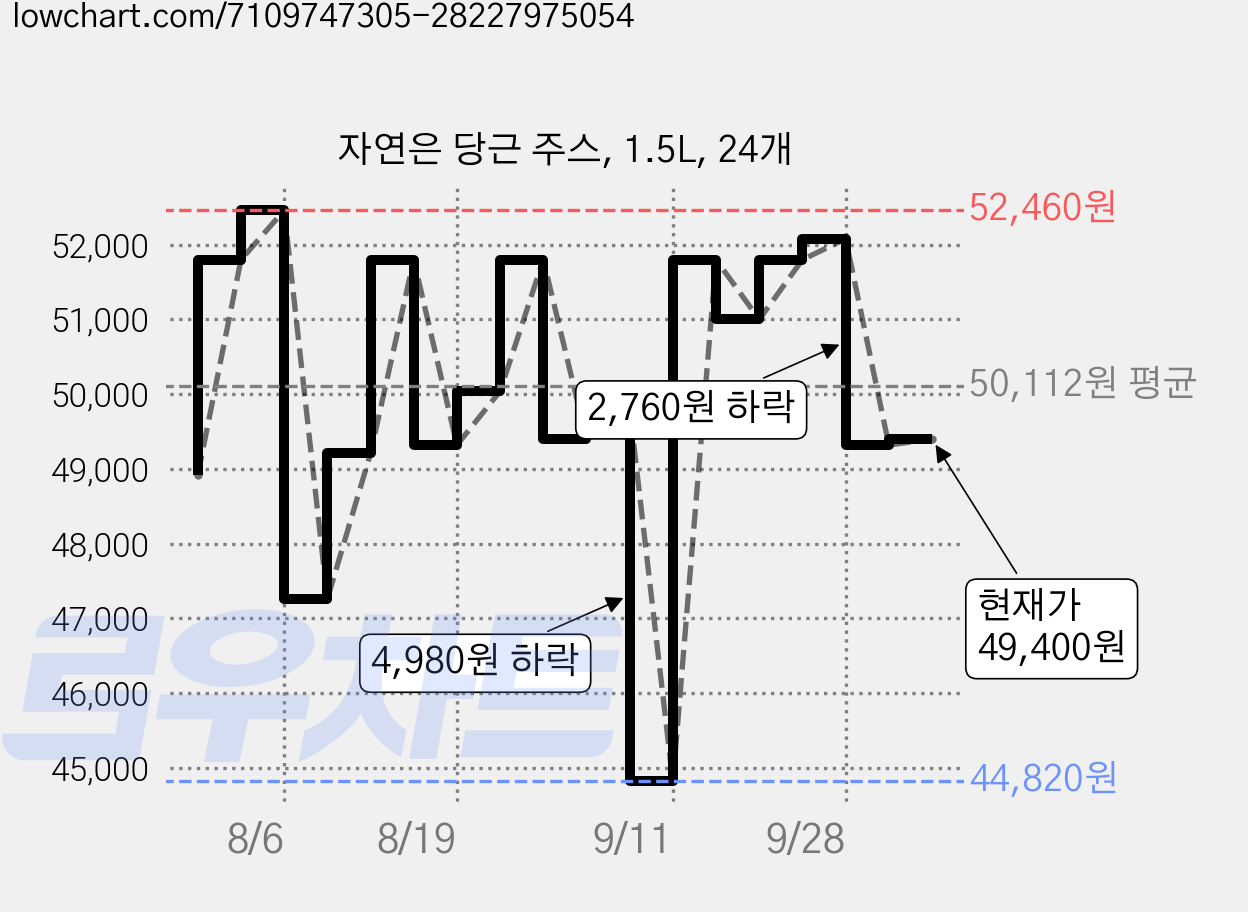 자연은 당근 주스, 1.5L, 24개 가격 변동 차트, 현재가 49,400원, 관측 최저가 44,820원