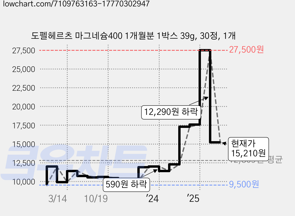 도펠헤르츠 마그네슘400 1개월분 1박스 39g, 30정, 1개 가격 변동 차트, 현재가 15,210원, 관측 최저가 9,300원