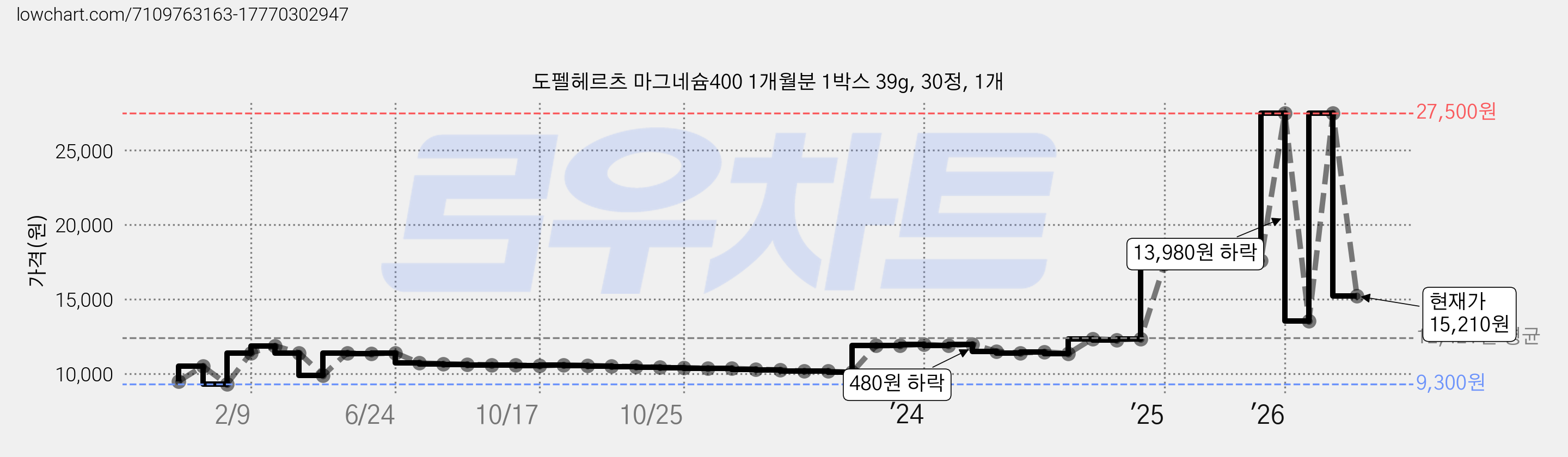 도펠헤르츠 마그네슘400 1개월분 1박스 39g, 30정, 1개 가격 변동 차트, 현재가 15,210원, 관측 최저가 9,300원