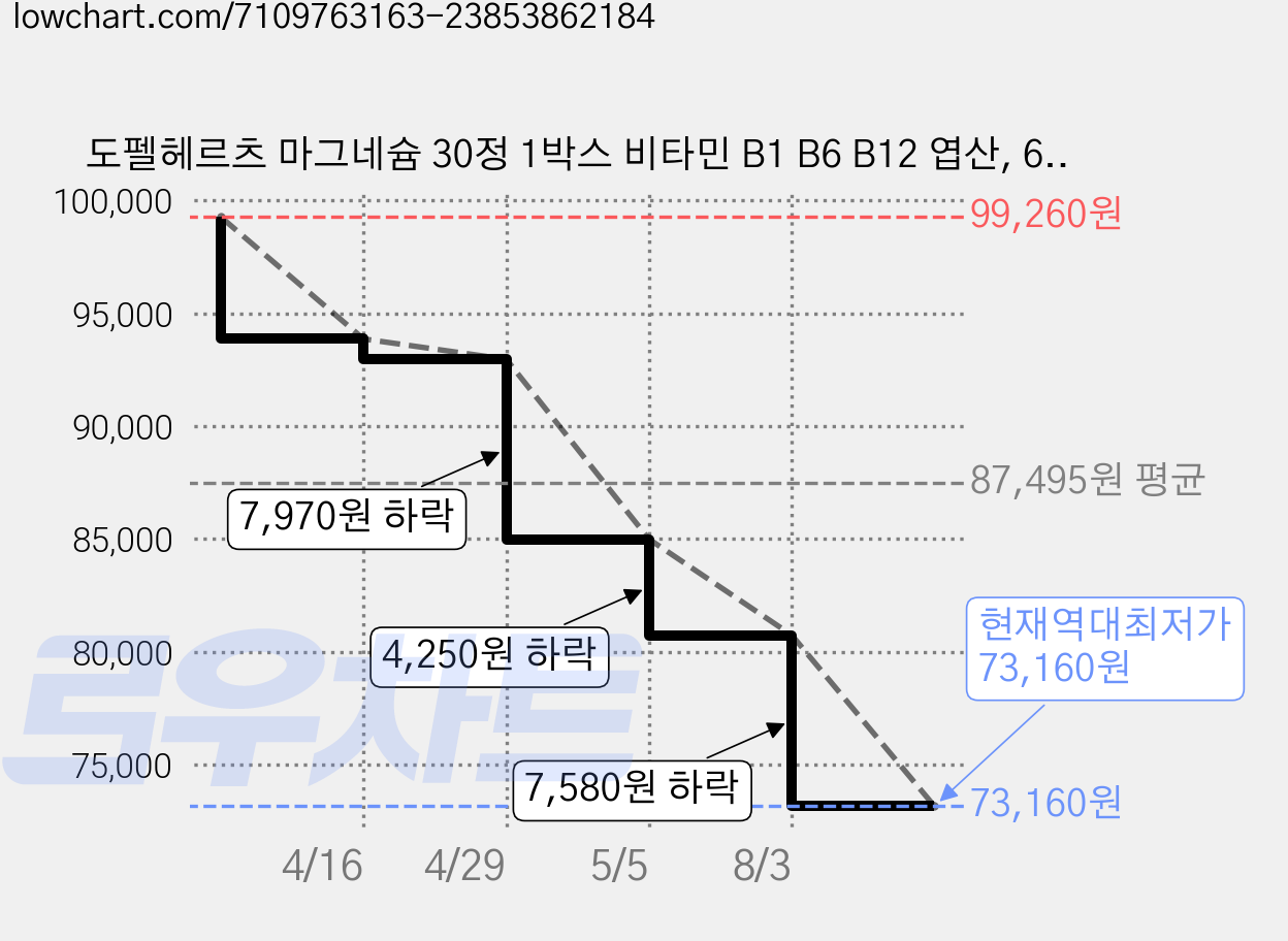 도펠헤르츠 마그네슘 30정 1박스 비타민 B1 B6 B12 엽산, 6박스 가격 변동 차트, 현재가 73,160원, 역대최저가