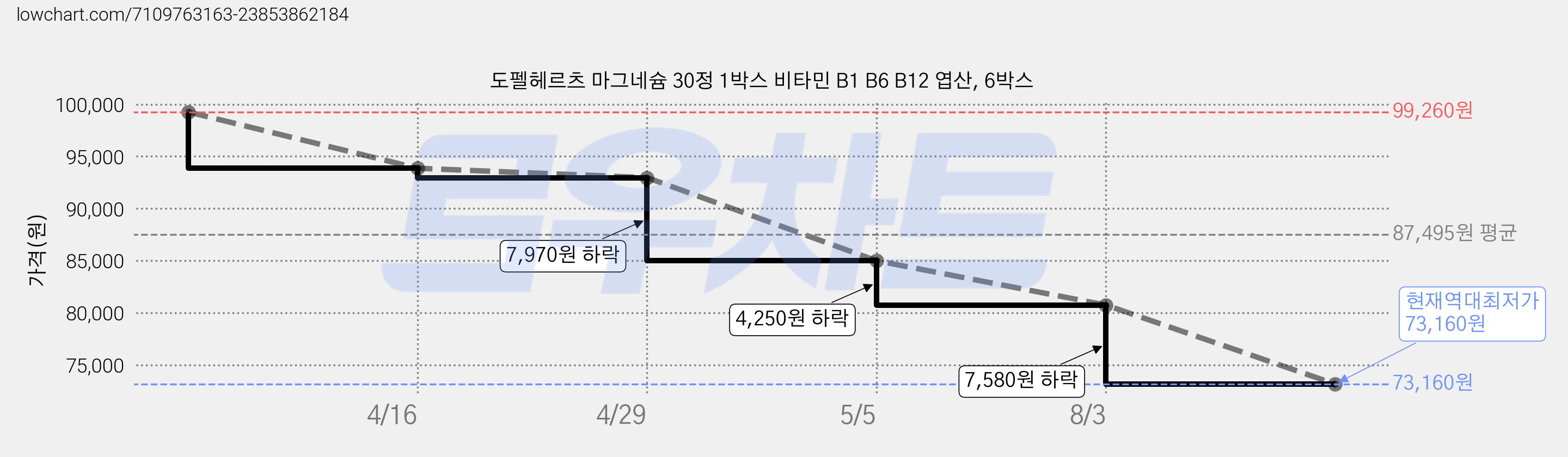 도펠헤르츠 마그네슘 30정 1박스 비타민 B1 B6 B12 엽산, 6박스 가격 변동 차트, 현재가 73,160원, 역대최저가