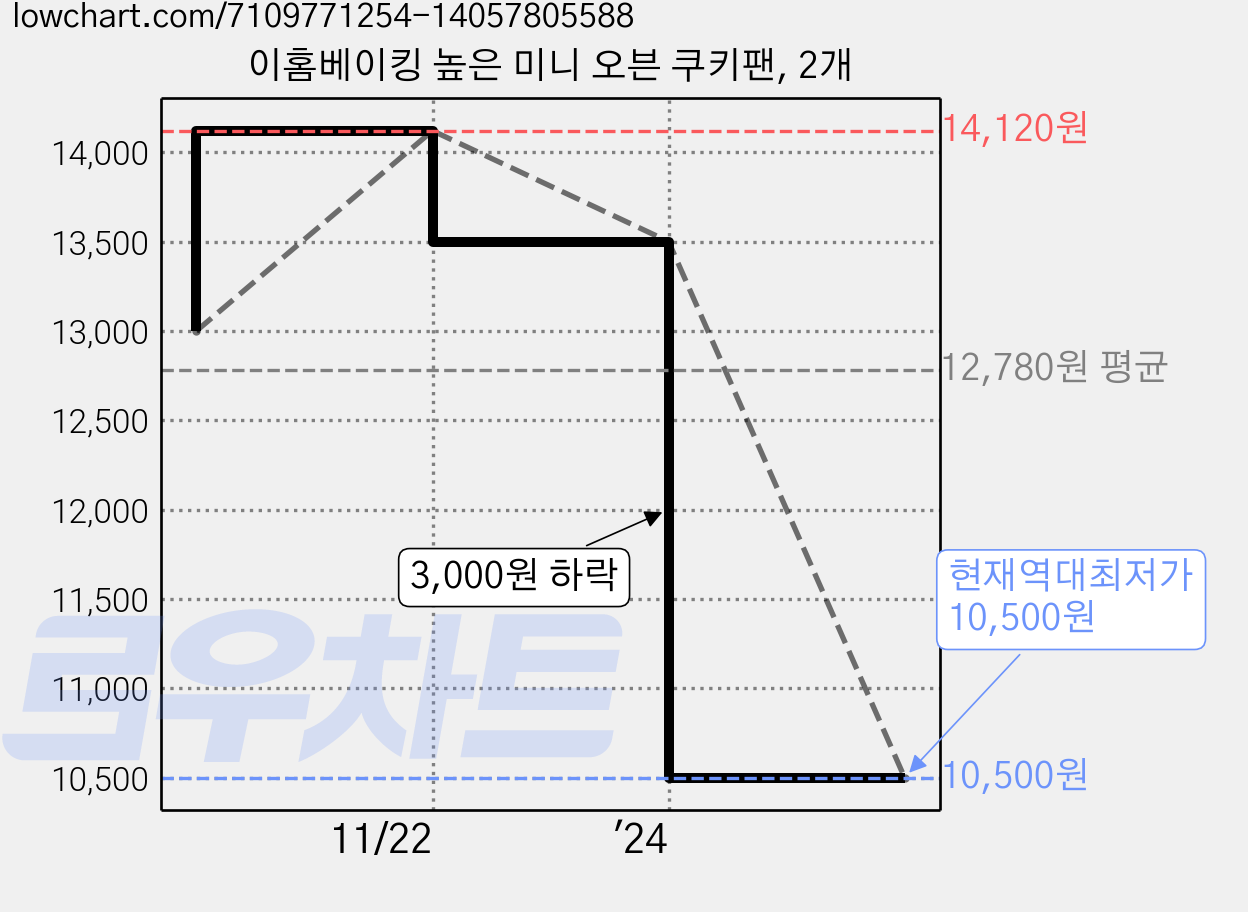 이홈베이킹 높은 미니 오븐 쿠키팬, 2개 가격 변동 차트, 현재가 10,500원, 역대최저가