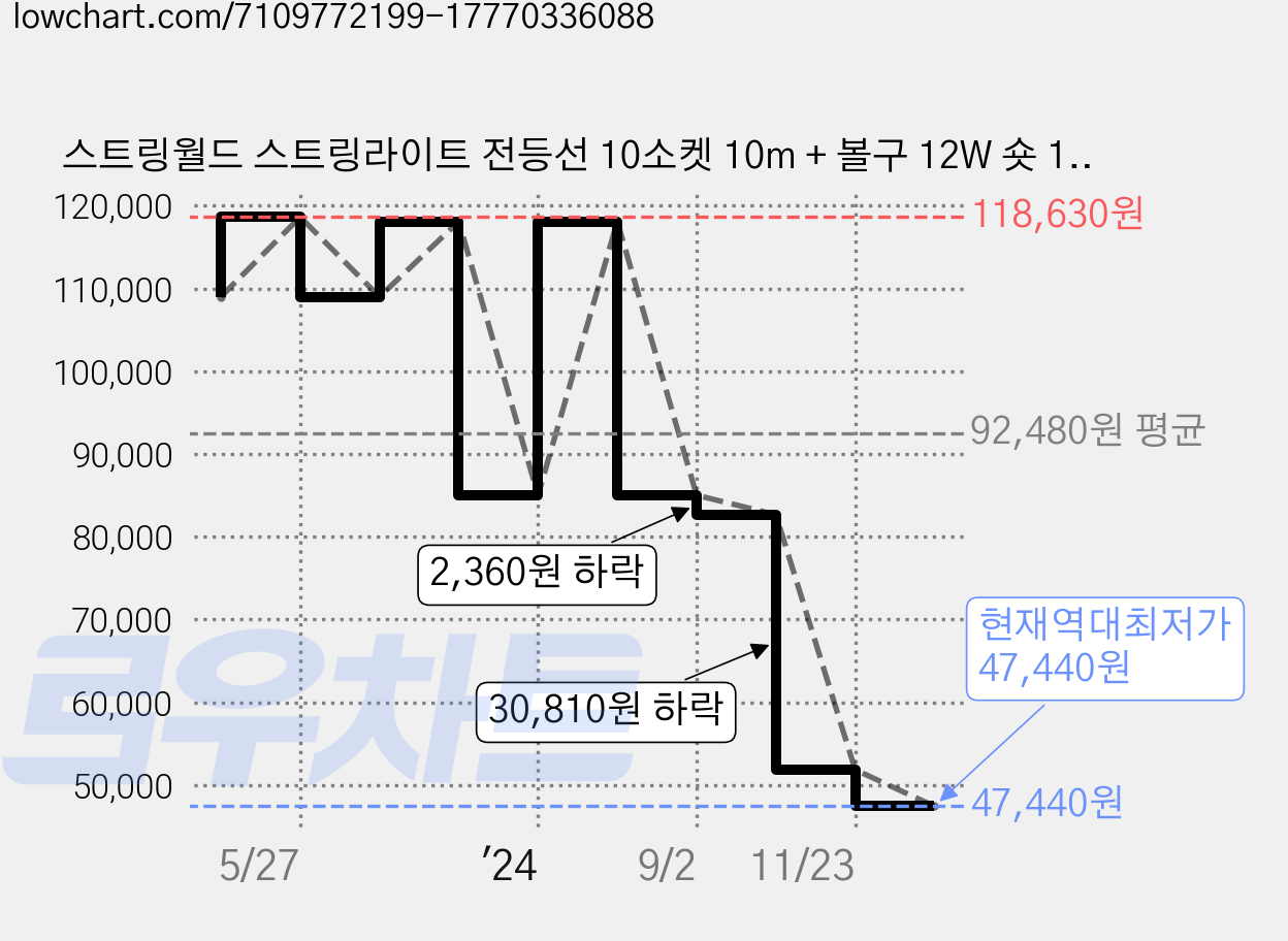 스트링월드 스트링라이트 전등선 10소켓 10m + 볼구 12W 숏 10구, 화이트(소켓), 주백색(볼구), 1개 가격 변동 차트, 현재가 47,440원, 역대최저가