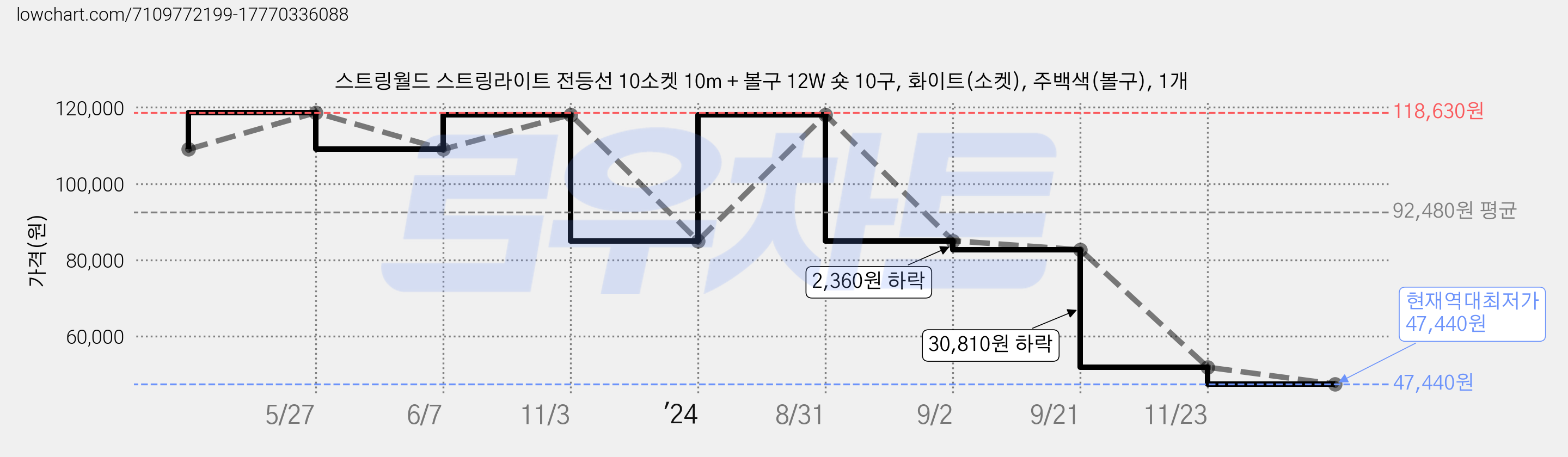 스트링월드 스트링라이트 전등선 10소켓 10m + 볼구 12W 숏 10구, 화이트(소켓), 주백색(볼구), 1개 가격 변동 차트, 현재가 47,440원, 역대최저가