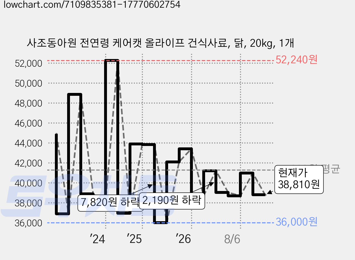 사조동아원 전연령 케어캣 올라이프 건식사료, 닭, 20kg, 1개 가격 변동 차트, 현재가 38,810원, 관측 최저가 36,000원