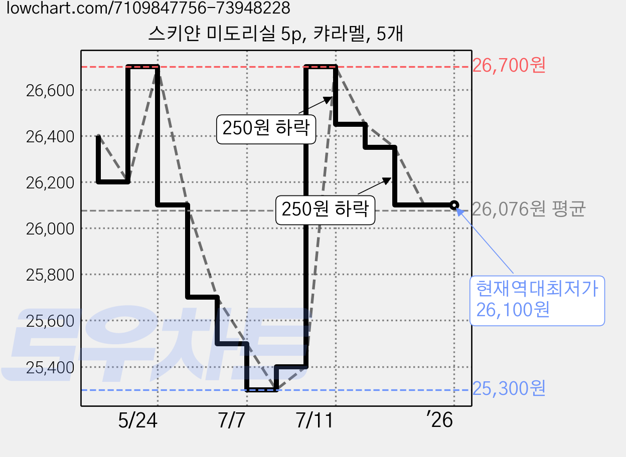 스키얀 미도리실 5p, 캬라멜, 5개 가격 변동 차트, 현재가 26,100원, 역대최저가