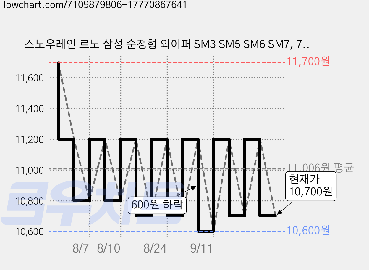 스노우레인 르노 삼성 순정형 와이퍼 SM3 SM5 SM6 SM7, 7.SM7 노바 가격 변동 차트, 현재가 10,700원, 관측 최저가 10,600원
