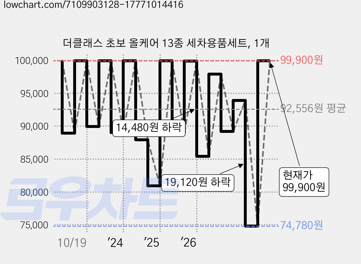 더클래스 초보 올케어 13종 세차용품세트, 1개 가격 변동 차트, 현재가 99,900원, 관측 최저가 74,780원