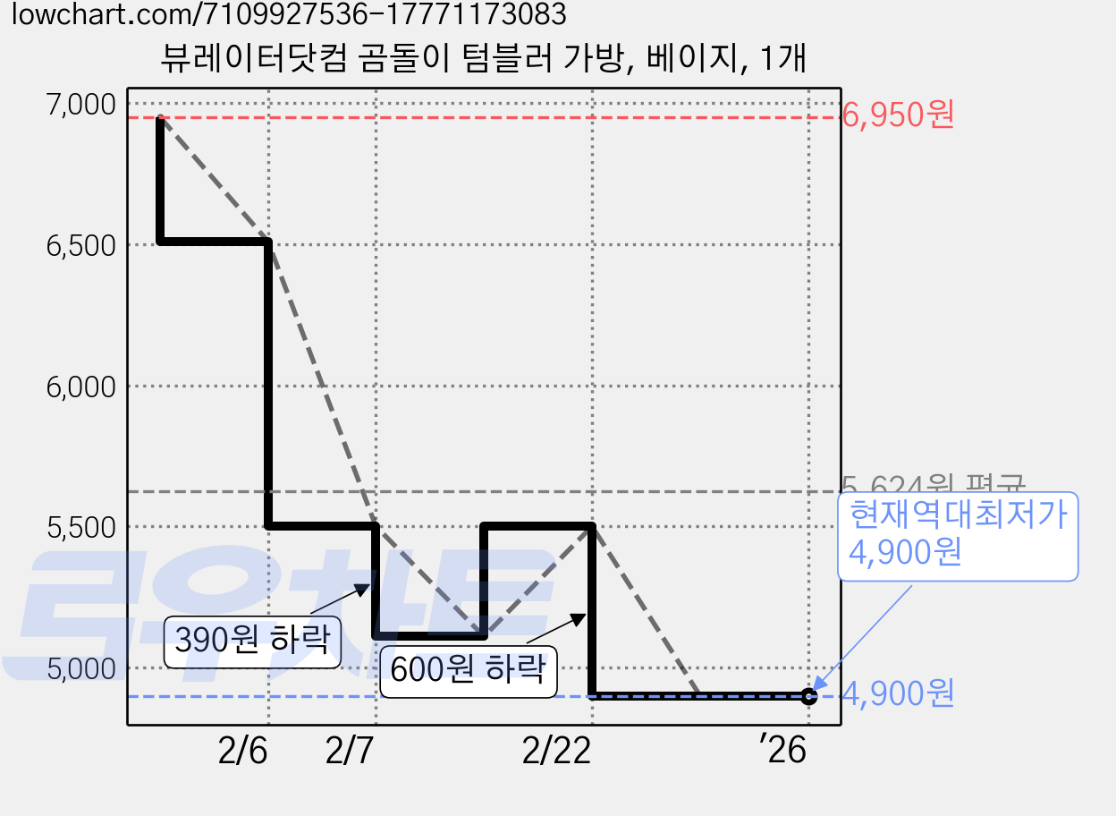 뷰레이터닷컴 곰돌이 텀블러 가방, 베이지, 1개 가격 변동 차트, 현재가 4,900원, 역대최저가