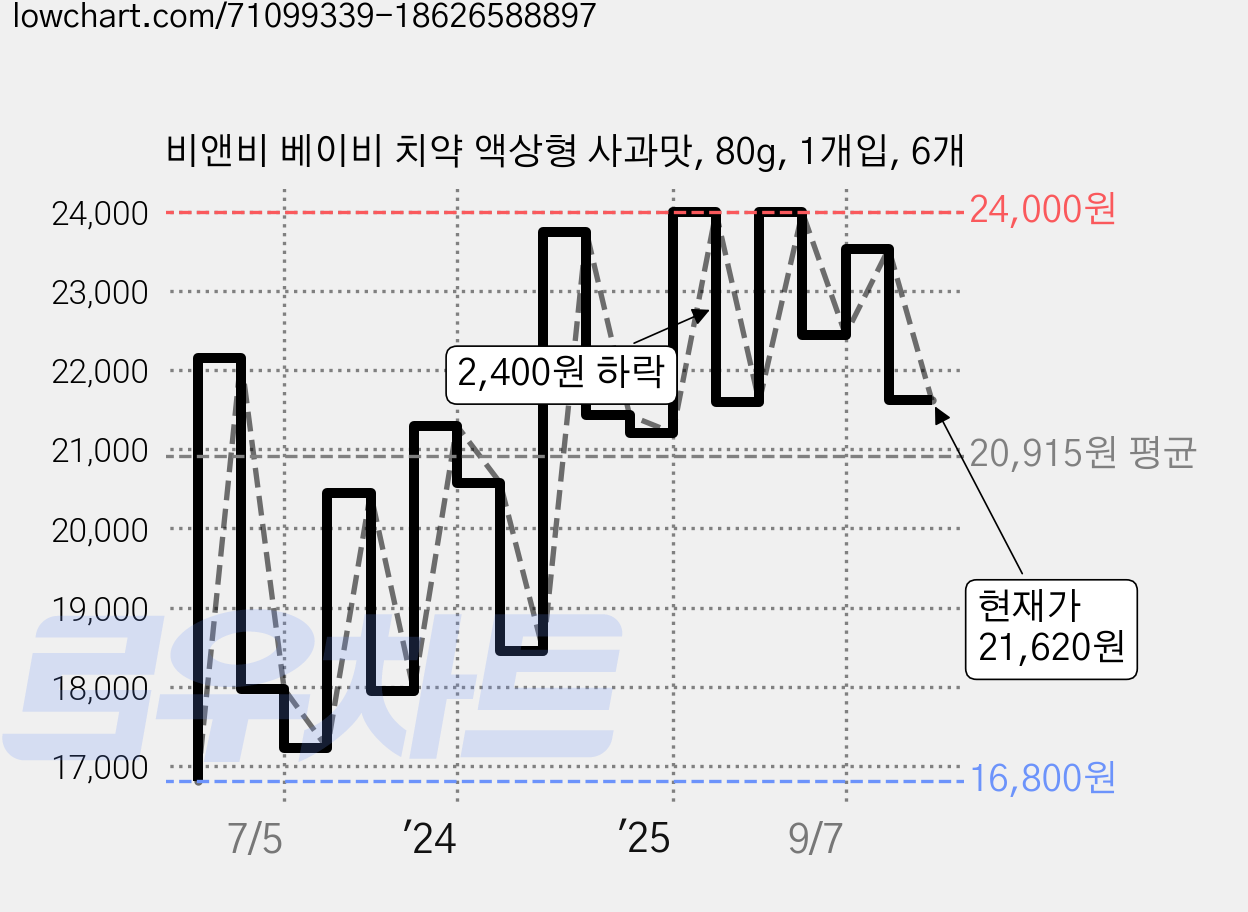 비앤비 베이비 치약 액상형 사과맛, 80g, 1개입, 6개 가격 변동 차트, 현재가 21,620원, 관측 최저가 16,800원