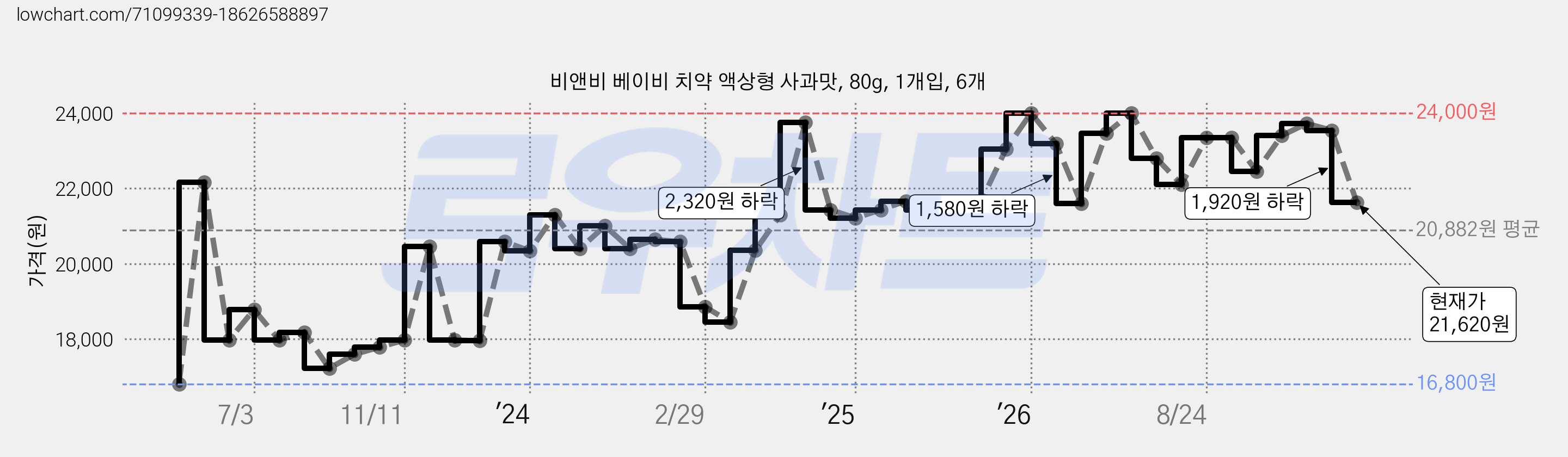 비앤비 베이비 치약 액상형 사과맛, 80g, 1개입, 6개 가격 변동 차트, 현재가 21,620원, 관측 최저가 16,800원