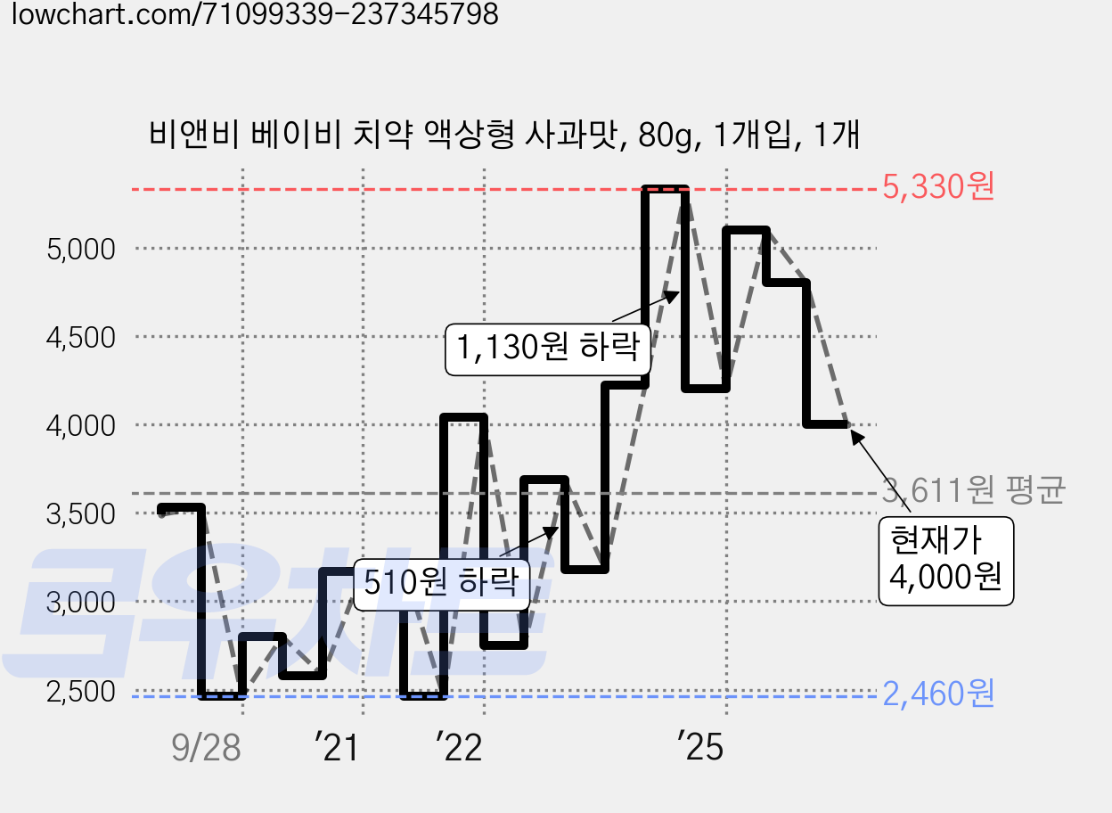 비앤비 베이비 치약 액상형 사과맛, 80g, 1개입, 1개 가격 변동 차트, 현재가 4,000원, 관측 최저가 2,300원