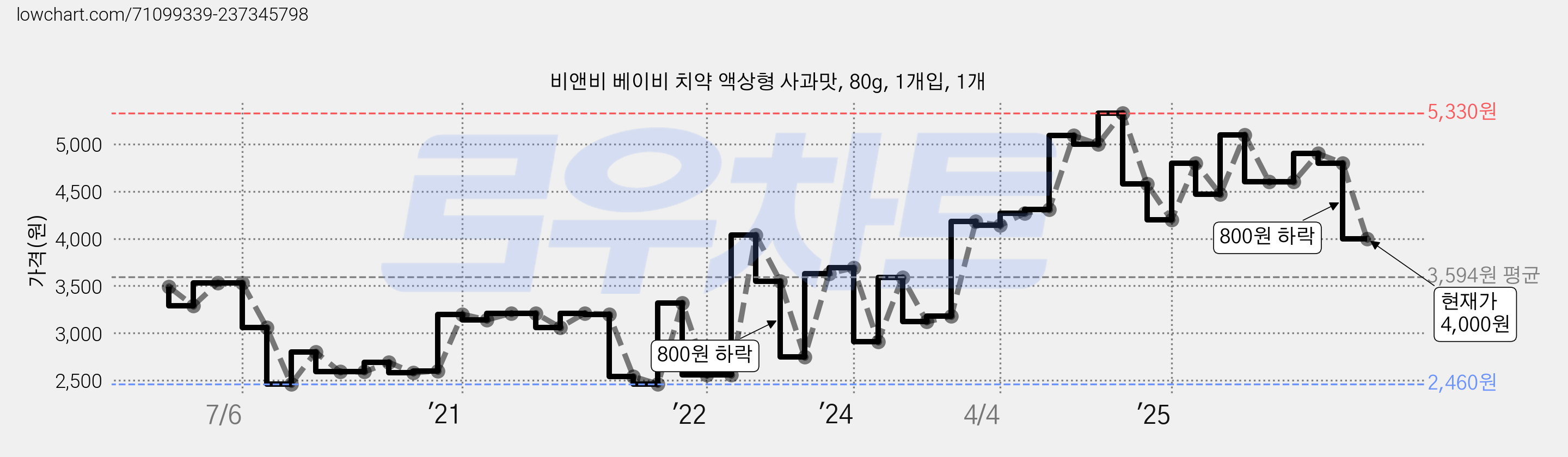 비앤비 베이비 치약 액상형 사과맛, 80g, 1개입, 1개 가격 변동 차트, 현재가 4,000원, 관측 최저가 2,300원