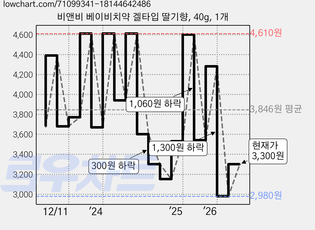 비앤비 베이비치약 겔타입 딸기향, 40g, 1개 가격 변동 차트, 현재가 3,300원, 관측 최저가 2,800원