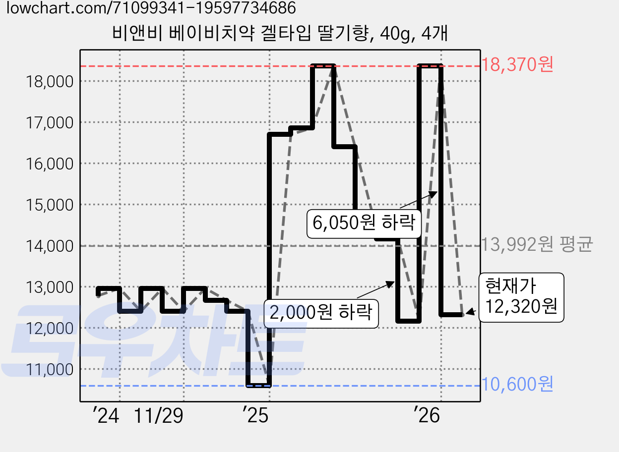 비앤비 베이비치약 겔타입 딸기향, 40g, 4개 가격 변동 차트, 현재가 12,320원, 관측 최저가 10,600원