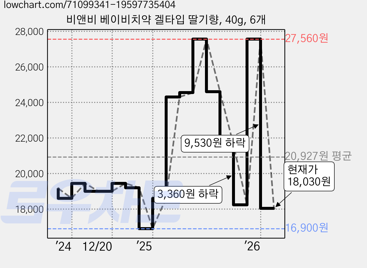 비앤비 베이비치약 겔타입 딸기향, 40g, 6개 가격 변동 차트, 현재가 18,030원, 관측 최저가 16,220원