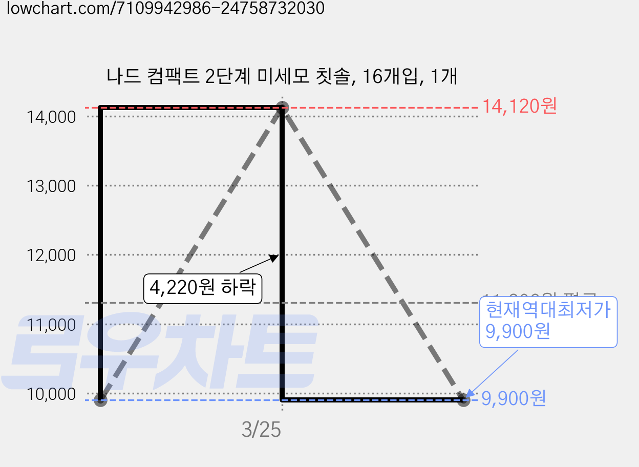나드 컴팩트 2단계 미세모 칫솔, 16개입, 1개 가격 변동 차트, 현재가 9,900원, 역대최저가