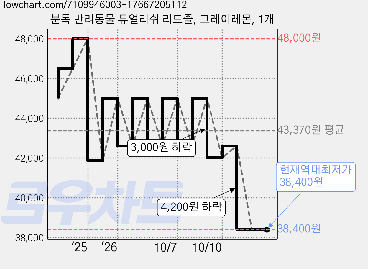 분독 반려동물 듀얼리쉬 리드줄, 그레이레몬, 1개 가격 변동 차트, 현재가 38,400원, 역대최저가