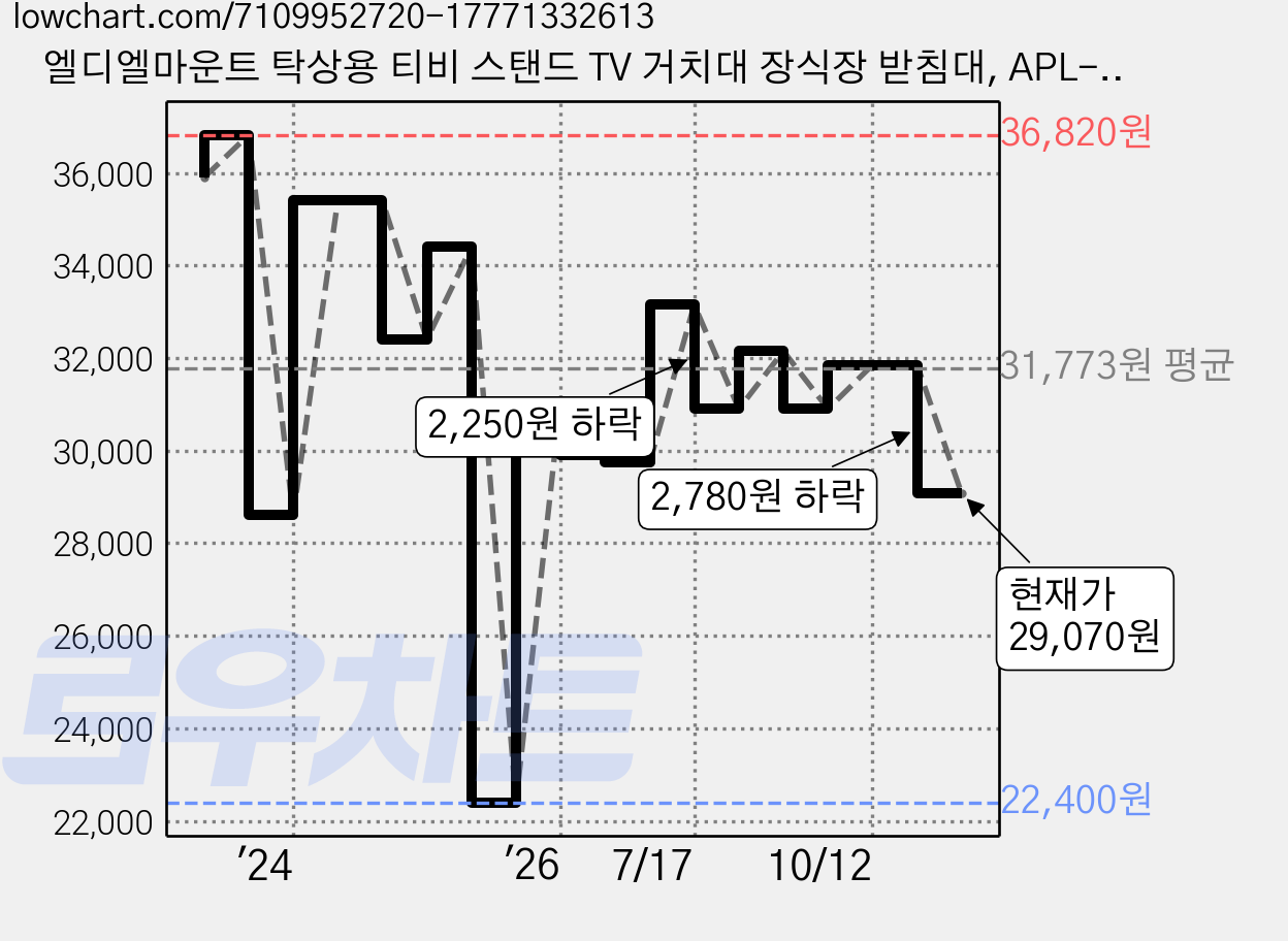 엘디엘마운트 탁상용 티비 스탠드 TV 거치대 장식장 받침대, APL-TV07, 1개 가격 변동 차트, 현재가 29,070원, 관측 최저가 22,400원