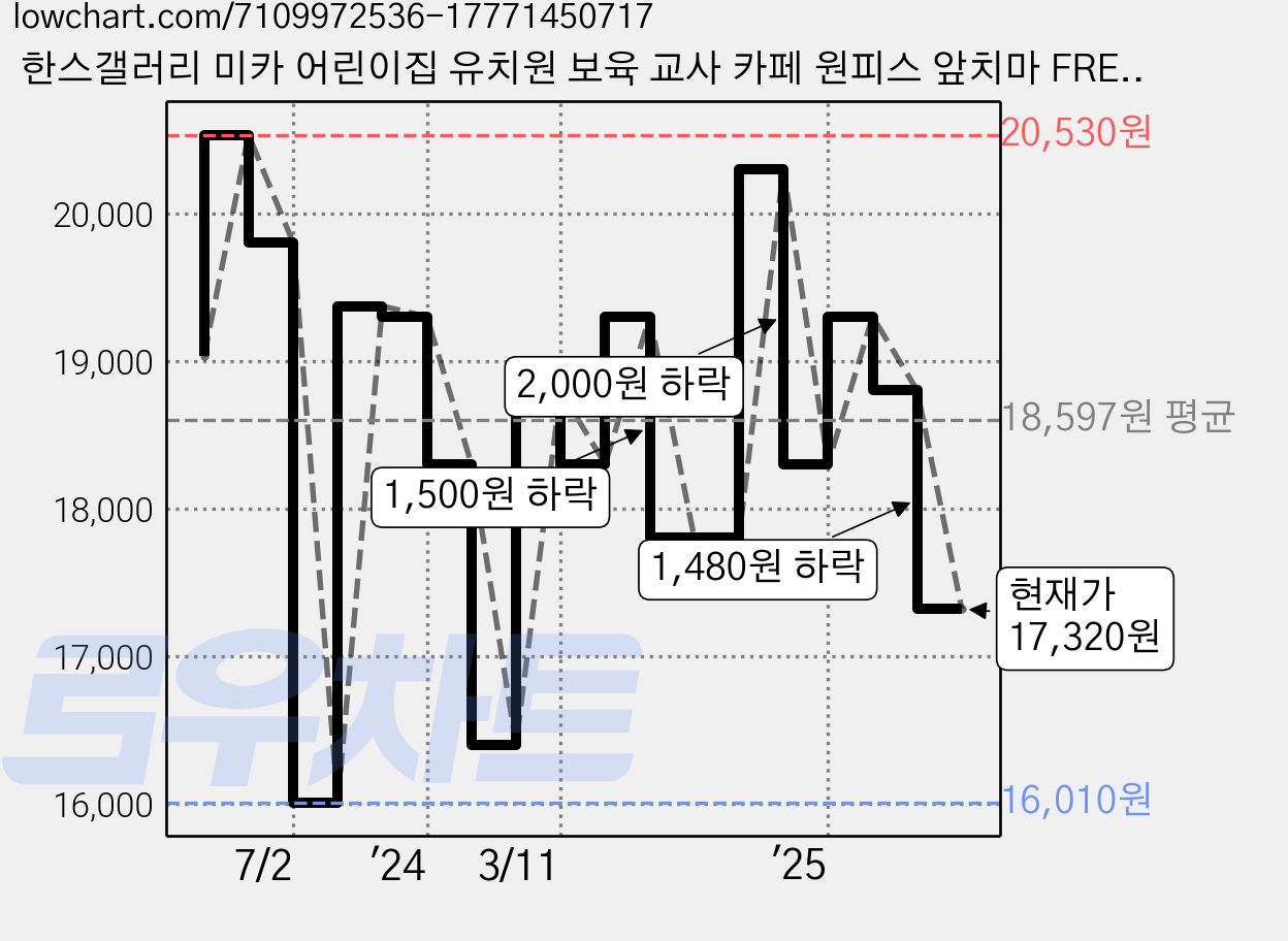 한스갤러리 미카 어린이집 유치원 보육 교사 카페 원피스 앞치마 FREE, 블랙, 1개 가격 변동 차트, 현재가 17,320원, 관측 최저가 16,010원