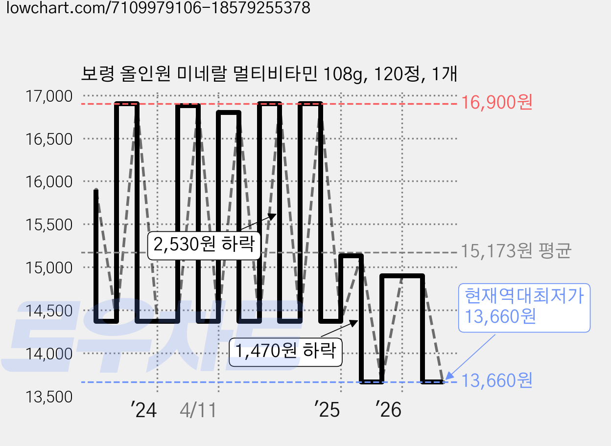 보령 올인원 미네랄 멀티비타민 108g, 120정, 1개 가격 변동 차트, 현재가 13,660원, 역대최저가