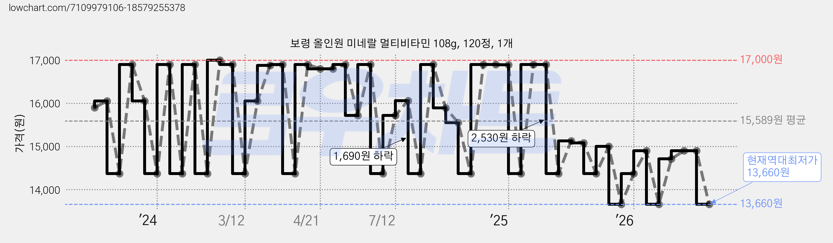 보령 올인원 미네랄 멀티비타민 108g, 120정, 1개 가격 변동 차트, 현재가 13,660원, 역대최저가
