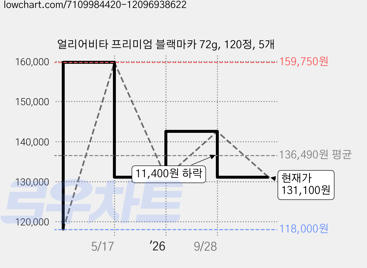 얼리어비타 프리미엄 블랙마카 72g, 120정, 5개 가격 변동 차트, 현재가 131,100원, 관측 최저가 118,000원