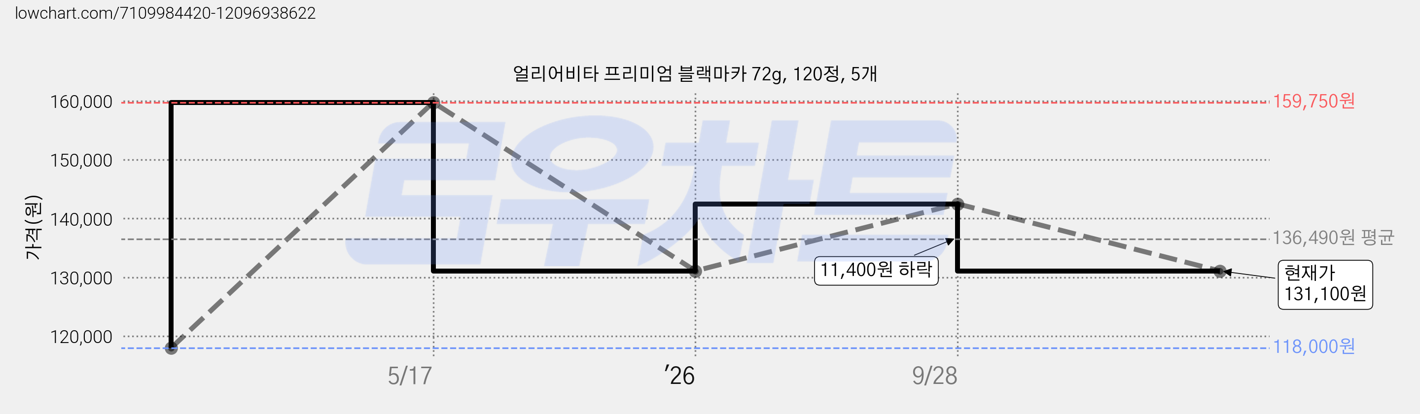 얼리어비타 프리미엄 블랙마카 72g, 120정, 5개 가격 변동 차트, 현재가 131,100원, 관측 최저가 118,000원