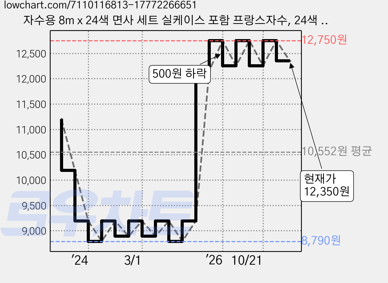 자수용 8m x 24색 면사 세트 실케이스 포함 프랑스자수, 24색 면사세트, 1개 가격 변동 차트, 현재가 12,350원, 관측 최저가 8,790원