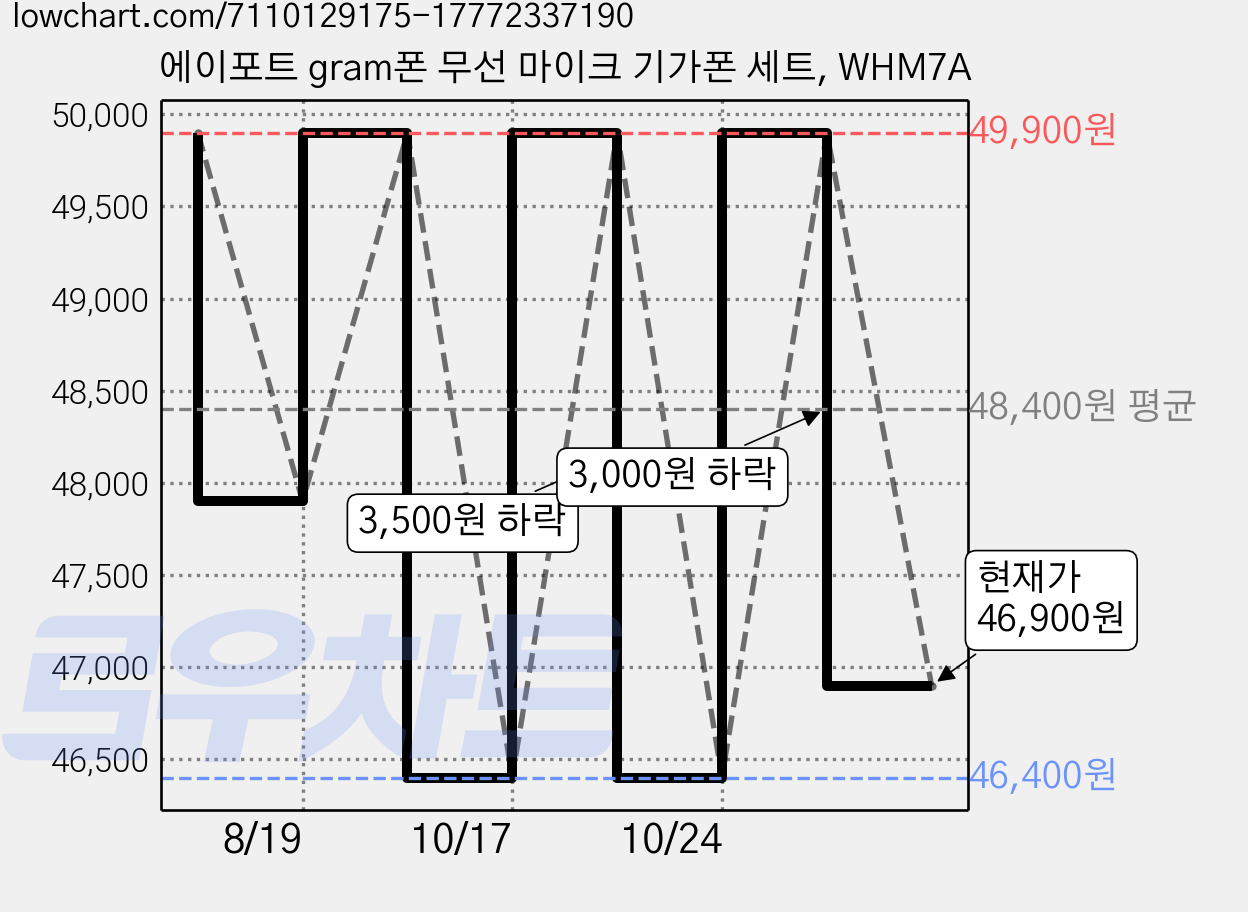 에이포트 gram폰 무선 마이크 기가폰 세트, WHM7A 가격 변동 차트, 현재가 46,900원, 관측 최저가 46,400원