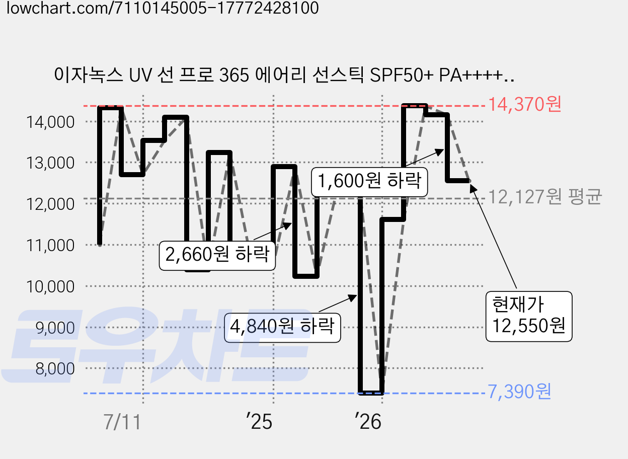 이자녹스 UV 선 프로 365 에어리 선스틱 SPF50+ PA++++, 19g, 1개 가격 변동 차트, 현재가 12,550원, 관측 최저가 7,390원