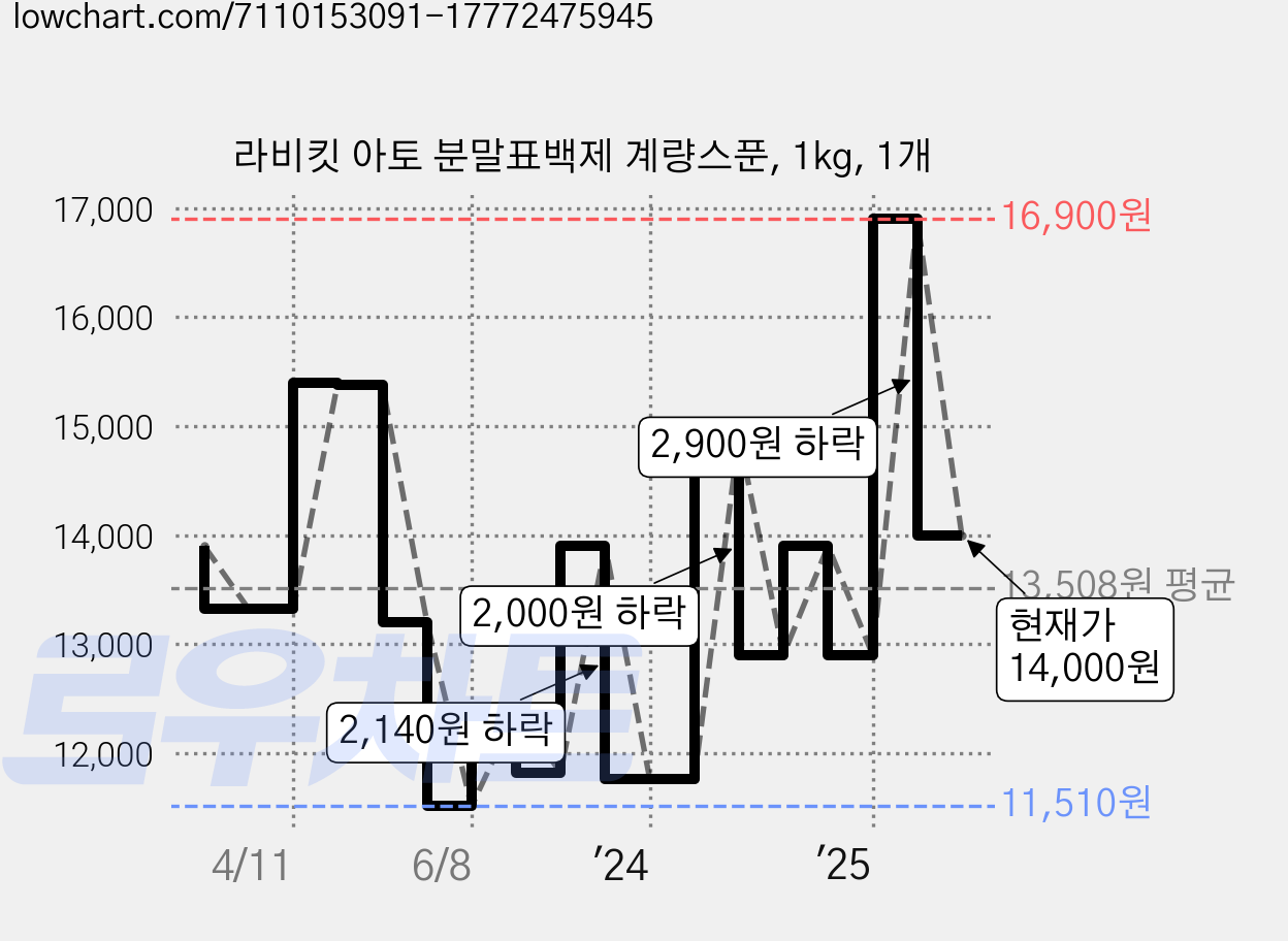 라비킷 아토 분말표백제 계량스푼, 1kg, 1개 가격 변동 차트, 현재가 14,000원, 관측 최저가 11,510원