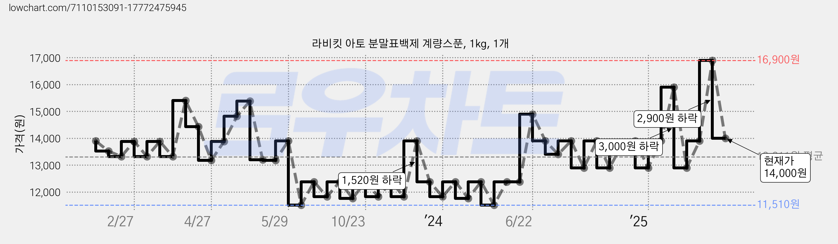 라비킷 아토 분말표백제 계량스푼, 1kg, 1개 가격 변동 차트, 현재가 14,000원, 관측 최저가 11,510원
