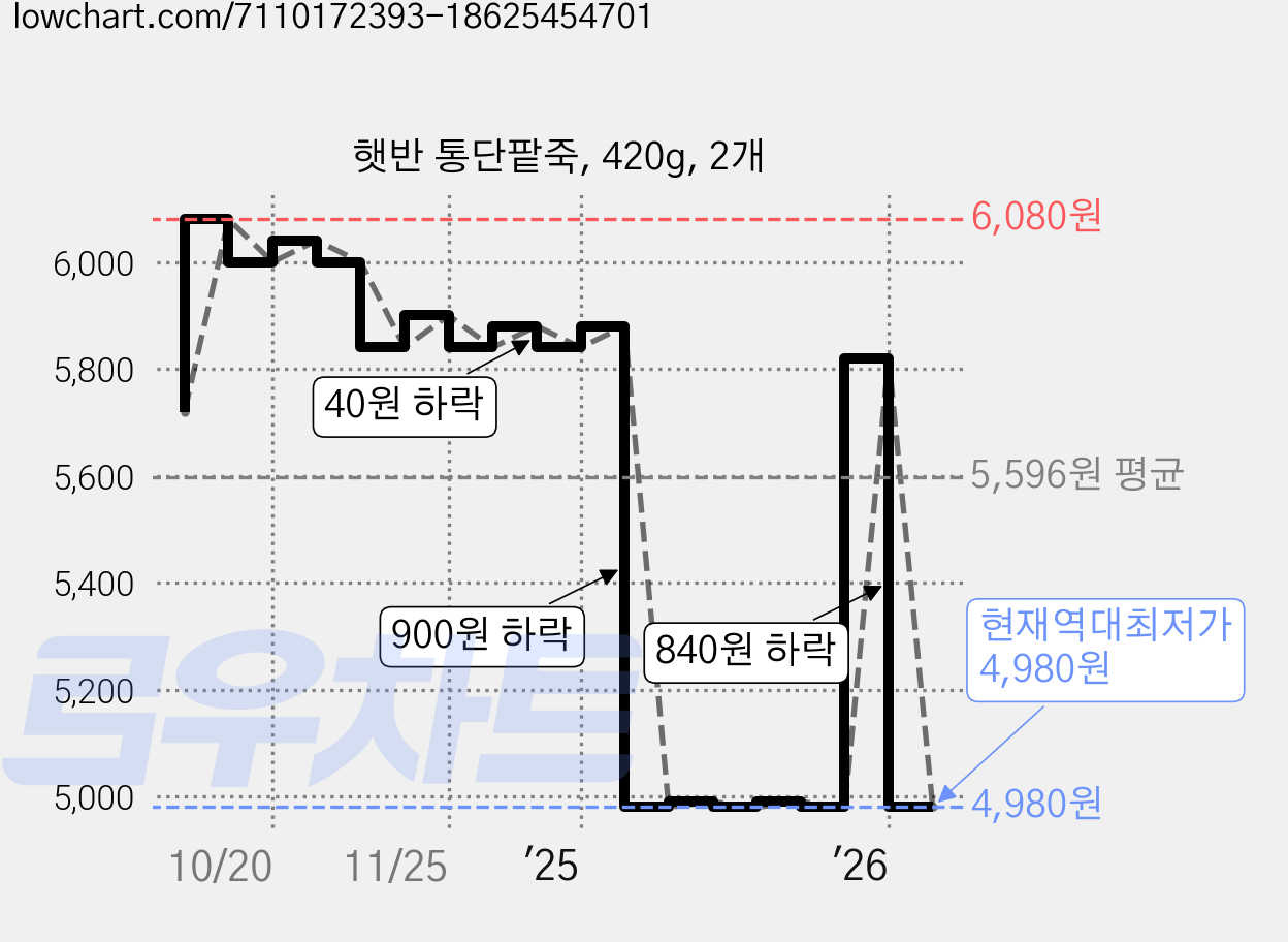 햇반 통단팥죽, 420g, 2개 가격 변동 차트, 현재가 4,980원, 역대최저가