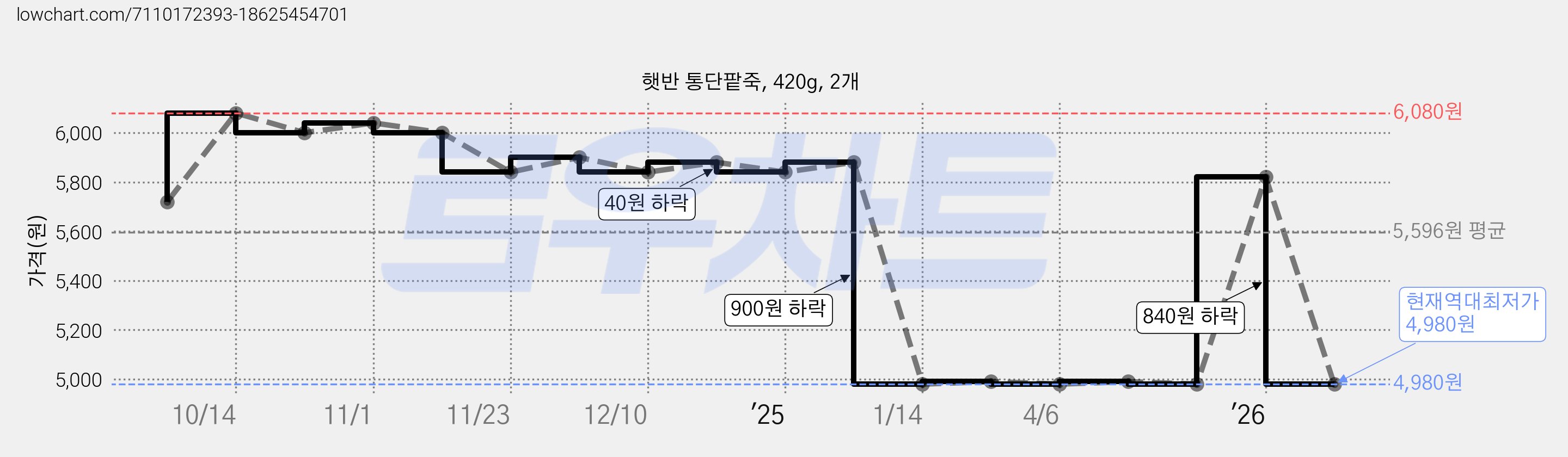 햇반 통단팥죽, 420g, 2개 가격 변동 차트, 현재가 4,980원, 역대최저가