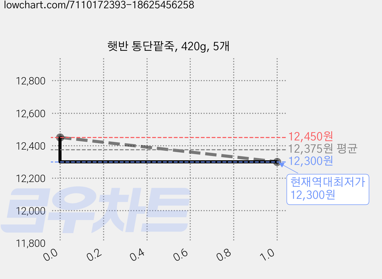 햇반 통단팥죽, 420g, 5개 가격 변동 차트, 현재가 12,300원, 역대최저가